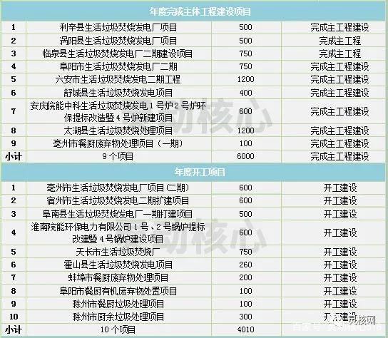 2020年全国重点省份垃圾发电产业发展规划