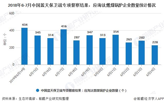 2018年6-7月中国蓝天保卫战专项督察了局：：：应裁减燃煤锅炉企业数量统计情况