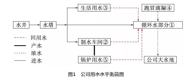 80b6448d8b9d0d813fb6c37a984c609a 余热电站水源综合利用实际 实现全数回收利用 实现真正零排放